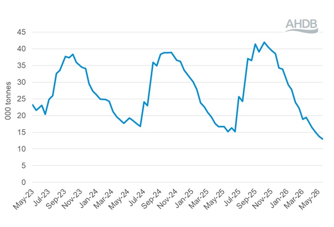 Line graph showing GDT events total quantity sold (all products) 19 May 2026.